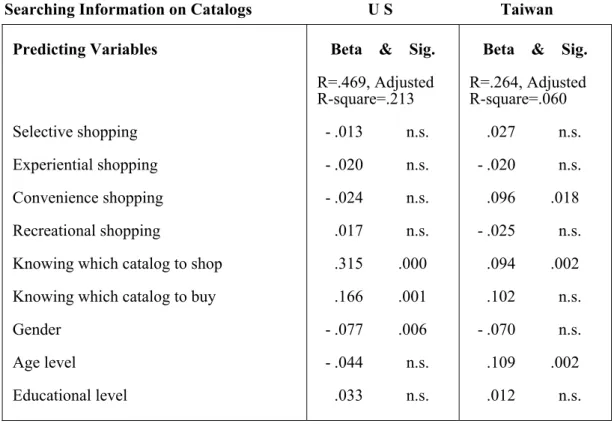 Table 8: Predicting the Frequency of Product Information Search on Catalog  By US And Taiwanese Internet Users 