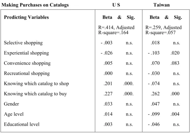 Table 9: Predicting the Frequency of Product Purchase on Catalog  By US And Taiwanese Internet Users 