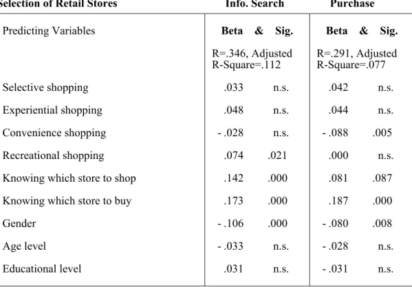 Table 10: Predicting the Frequency of Product Information Search and Product  Purchase in Retail Stores by US Internet Users 