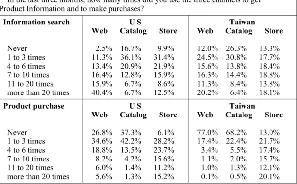 Table 3: Channel Selection For Information about Four Products－US vs. Taiwan 