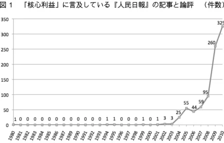 図 1  「核心利益」に言及している『人民日報』の記事と論評      (件数) 