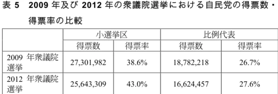 表 5  2009 年及び 2012 年の衆議院選挙における自民党の得票数・ 得票率の比較 小選挙区  比例代表  得票数 得票率 得票数 得票率 2009 年衆議院 選挙  27,301,982 38.6%  18,782,218  26.7%  2012 年衆議院 選挙 25,643,309 43.0%  16,624,457  27.6%  注：筆者が作成 表 6  自民党の得票率及び議席占有率  小選挙区（総議席数 300 議席） 得票率 43.0%  議席占有率  79.0%（237 議席）  比