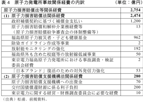 表 4  原子力発電所事故関係経費の内訳            （単位：億円）  原子力損害賠償法等関係経費    2,754  (1)  原 子 力損害 賠償 法関 係経 費   2,474  政府補償契約に基づく補償金支払い 1,200  原子力損害賠償和解仲介業務経費等  （原子力損害賠償紛争審査会の体制整備等） 13  福島県原子力被災者・子ども健康基金 962  除染ガイドライン作成等事業 2  放射能モニタリングの強化 192  福島県外も含めた校庭等の放射線低減事業 50  東京電力福島原子力