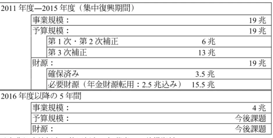 表 5  復興の基本方針の事業規模と財源  2011 年度―2015 年度（集中復興期間）  事業規模：  19 兆  予算規模：  19 兆  第 1 次・第 2 次補正  6 兆  第 3 次補正 13 兆  財源： 19 兆  確保済み  3.5 兆  必要財源（年金財源転用： 2.5 兆込み） 15.5 兆  2016 年度以降の 5 年間  事業規模： 4 兆  予算規模： 今後課題 財源：  今後課題  （ 出 典 ）小 池拓 自 ・ 依田 紀久 ・ 加 藤慶 一、 前 掲 資料 。    本補