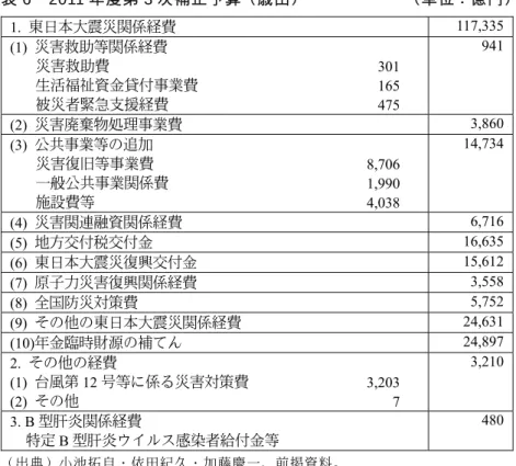 表 6  2011 年度第 3 次補正予算（歳出）                      （単位：億円）  1.  東日本大震災関係経費  117,335  (1)  災害救助等関係経費  災害救助費 301  生活福祉資金貸付事業費  165  被災者緊急支援経費 475 941  (2)  災害廃棄物処理事業費  3,860  (3)  公共事業等の追加  災害復旧等事業費  8,706  一般公共事業関係費  1,990  施設費等  4,038 14,734  (4)  災害関連融資関係経費  