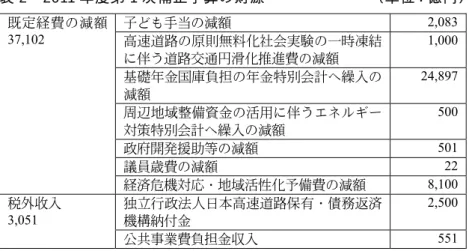 表 2  2011 年度第 1 次補正予算の財源              （単位：億円）  子ども手当の減額 2,083  高速道路の原則無料化社会実験の一時凍結 に伴う道路交通円滑化推進費の減額  1,000  基礎年金国庫負担の年金特別会計へ繰入の 減額 24,897  周辺地域整備資金の活用に伴うエネルギー 対策特別会計へ繰入の減額 500  政府開発援助等の減額  501  議員歳費の減額 22 既定経費の減額37,102  経済危機対応・地域活性化予備費の減額 8,100  独立行政法人日本高速