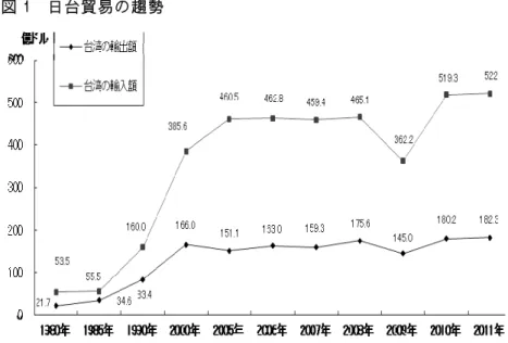 図 1  日台貿易の趨勢  （出典）台湾財政部統計処、http://www.mof.gov.tw/public/Attachment/1179205364.XLS。    民間交流を支える人の移動は、 21 世紀に入り日台双方とも観光業 を 新たな基幹 産業とする べく、観光 誘致、交流 促進のため に様々 な 取り組みがなされている。 2005 年に日本政府は台湾住民への査証免 除 措置の恒久 化を決定し たことの影 響もあり、 同年に初め て双方 の 訪問人数が 200 万人を突破し、2007 年には 