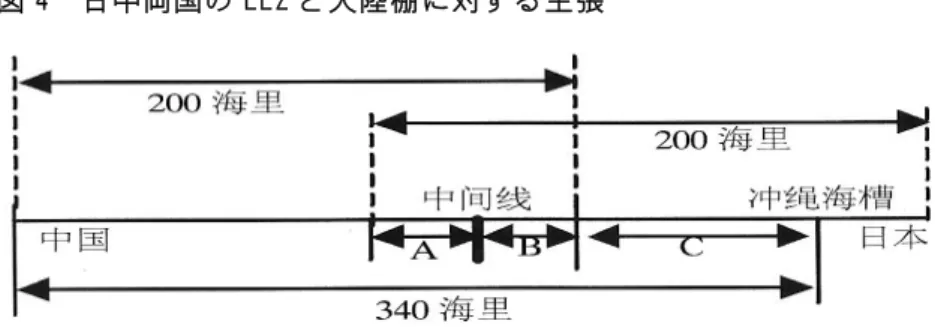 図 4  日中両国の EEZ と大陸棚に対する主張  （出典）余民才「中日東海油氣爭端的國際法分析-兼論解決爭端的可能方案」『法商研究』 2005 年第 1 期（總第 105 期）、頁 45~52。  ま た、季 国興 ・上海 交通 大学教 授も 共同開 発に ついて 以下 の構想 を提示している。つまり、日中が東シナ海を北緯 30 度で南北に分け、 北部海域では 1974 年日韓共同開発構想にならい、日中韓三者による 共 同開発を模 索する。他 方、南部海 域では、沖 縄トラフの 扱いと 釣 魚 台列島領