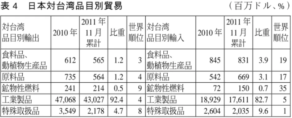 表 4  日本対台湾品目別貿易                      （百万ドル、%）  対台湾  品目別輸出  2010 年  2011 年11 月 累計 比重 世界順位 対台湾  品目別輸入  2010 年 2011 年11 月累計 比重  世界 順位  食料品、  動植物生産品  612 565 1.2 3 食料品、  動植物生産品 845 831 3.9 19  原料品  735 564 1.2 4 原料品  542 669 3.1 17  鉱物性燃料  241 214 0.5 9 鉱物性燃料 