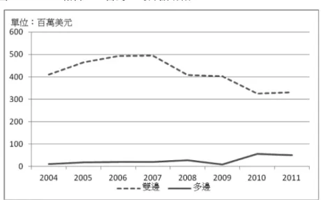 図 2  OECD に報告した台湾の対外援助額  （出典）OECD。  マ ルチ援 助額 が上昇 傾向 を呈し てい ること から 、台湾 の対 外援助 政 策の変化を 説明するこ とができる 。一つ目は 、台湾は国 際的な 開 発 組織との接 触を通して 、自身の国 際的な可視 性を高めた いと考 え て いる点で、 二つ目は、 援助と外交 関係の対価 がもはやさ ほど重 要 で なくなった ため、対外 援助資源を 国際組織の 分配に委ね やすく な っ た点である 。しかし、 著者が理解 している範 囲