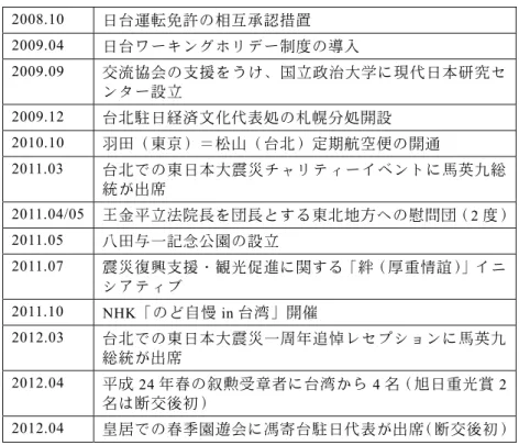 表 1  経済・文化関係の深化  2008.10  日台運転免許の相互承認措置 2009.04  日台ワーキングホリデー制度の導入 2009.09  交流協会の支援をうけ、国立政治大学に現代日本研究セ ンター設立 2009.12  台北駐日経済文化代表処の札幌分処開設 2010.10  羽田（東京）＝松山（台北）定期航空便の開通 2011.03  台北での東日本大震災チャリティーイベントに馬英九総 統が出席 2011.04/05  王金平立法院長を団長とする東北地方への慰問団（2 度）  2011.05  