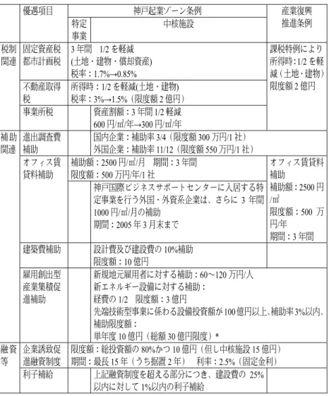 表 2  「神戸起業ゾーン条例」、「産業復興推進条例」優遇措置の概要  優遇項目 神戸起業ゾーン条例 産業復興 推進条例 特定 事業  中核施設 税制 関連 固定資産税都市計画税 3 年間  1/2 を軽減  (土地・建物・償却資産)  税率： 1.7%→0.85%  課税特例により所得時： 1/2 を軽 減（土地・建物） 限度額 2 億円 不動産取得 税 所得時： 1/2 を軽減(土地・建物) 税率： 3%→1.5%（限度額 2 億円）  事業所税 資産割額： 3 年間 1/2 軽減  600 円/㎡/年