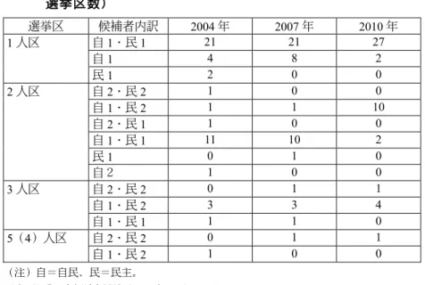 表 3  参院選における選挙区ごとの自民・民主対決の実態（数字は 選挙区数）  選挙区 候補者内訳 2004 年 2007 年 2010 年  自 1・民 1  21 21 27  自 1  4 8 2 1 人区  民 1  2 0 0  自 2・民 2  1 0 0  自 1・民 2  1 1 10  自 2・民 1  1 0 0  自 1・民 1  11 10  2  民 1  0 1 0 2 人区  自２ 1 0 0  自 2・民 2  0 1 1  自 1・民 2  3 3 4 3 人区  自 1・
