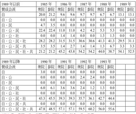 表 1  予算国会において可決した内閣提出法案に対する賛成の会派 組み合わせ（%）  1989 年以前 1985 年 1986 年 1987 年 1988 年 1989 年  賛成会派 衆院   参院 衆院 参院 衆院 参院 衆院 参院 衆院  参院  自 20.0 21.2 9.6 9.6 9.7 9.7 6.7 6.7 13.1 13.1  自・公 0.0 0.0 0.0 0.0 0.0 0.0 0.0 0.0 0.0 0.0  自・民 4.7 3.5 0.0 0.0 0.0 0.0 0.0 0.0 0