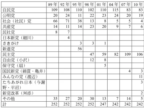 表 2  参議院諸党派勢力推移（1989-2010 年）  89 年 92 年 95 年 98 年 01 年 04 年 07 年 10 年  自民党 109 108 110 102 110 115 83 83  公明党 20 24 11 22 23 24 20 19  社会（社民）党 66 71 38 13 8 5 5 4  共産党 14 11 14 23 20 9 7 6  民社党 8 7 日本新党（細川）  4 さきがけ 3 3 1 新進党 56    民主党 47 59 82 109 106  自由党