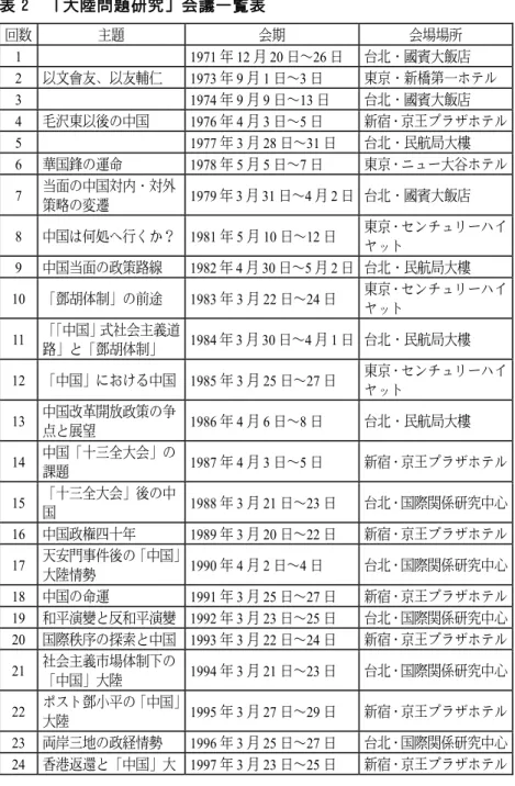 表 2  「大陸問題研究」会議一覧表  回数 主題 会期 会場場所 1   1971 年 12 月 20 日～26 日  台北・國賓大飯店 2  以文會友、以友輔仁  1973 年 9 月 1 日～3 日  東京・新橋第一ホテル 3   1974 年 9 月 9 日～13 日  台北・國賓大飯店 4  毛沢東以後の中国  1976 年 4 月 3 日～5 日  新宿・京王プラザホテル 5   1977 年 3 月 28 日～31 日  台北・民航局大樓 6  華国鋒の運命  1978 年 5 月 5 日～7