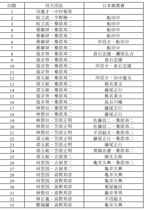表 3  「大陸問題研究」会議における双方団長及び日本側貴賓一覧表  回数 双方団長 日本側貴賓 1  呉俊才・中村菊男 2  杭立武・宇野精一 船田中 3  杭立武・桑原寿二 船田中 4  蔡維屏・桑原寿二 船田中 5  蔡維屏・桑原寿二 船田中 6  蔡維屏・桑原寿二 岸信介・船田中 7  蔡維屏・桑原寿二 船田中 8  張京育・桑原寿二 倉石忠雄・灘尾弘吉 9  張京育・桑原寿二 倉石忠雄 10  張京育・桑原寿二  岸信介・倉石忠雄  11  張京育・桑原寿二 12  邵玉銘・桑原寿二 岸信介・田中