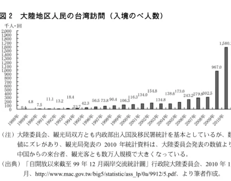 図 2  大陸地区人民の台湾訪問（入境のべ人数）  （注）大陸委員会、観光局双方とも内政部出入国及移民署統計を基本としているが、数 値にズレがあり、観光局発表の 2010 年統計資料は、大陸委員会発表の数値より 中国からの來台者、観光客とも数万人規模で大きくなっている。  （出典）「自開放以來截至 99 年 12 月兩岸交流統計圖」行政院大陸委員会、2010 年 12 月、http://www.mac.gov.tw/big5/statistic/ass_lp/0a/9912/5.pdf、より筆者作成。  2