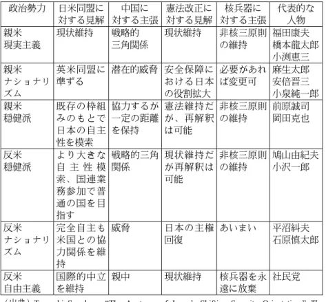 表  現階段での日本の主要な政治勢力  政治勢力   日米同盟に 対する見解 中国に 対する主張 憲法改正に対する見解 核兵器に 対する主張 代表的な人物 親米 現実主義 現状維持 戦略的 三角関係 現状維持 非核三原則の維持 福田康夫 橋本龍太郎 小渕恵三 親米 ナショナリ ズム 英米同盟に準ずる 潜在的威脅 安全保障における日本の役割拡大 必要があれば変更可 麻生太郎安倍晋三 小泉純一郎 親米  穏健派 既存の枠組みのもとで 日本の自主 性を模索 協力するが一定の距離を保持  憲法維持だが、再解釈は可能