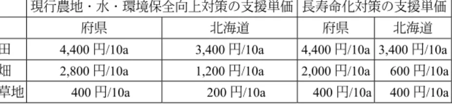 表 6  農地・水保全管理支払 
