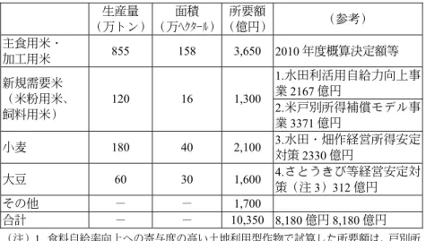 表 8  日本食料自給率 50% が達成された場合の財政負担試算  生産量 （万トン） 面積 （万ﾍｸﾀｰﾙ） 所要額 （億円） （参考） 主食用米・  加工用米 855 158  3,650 2010 年度概算決定額等  1.水田利活用自給力向上事 業 2167 億円 新規需要米 （米粉用米、  飼料用米） 120 16  1,300 2.米戸別所得補償モデル事 業 3371 億円  小麦 180 40  2,100 3.水田・畑作経営所得安定 対策 2330 億円  大豆  60 30  1,600 4