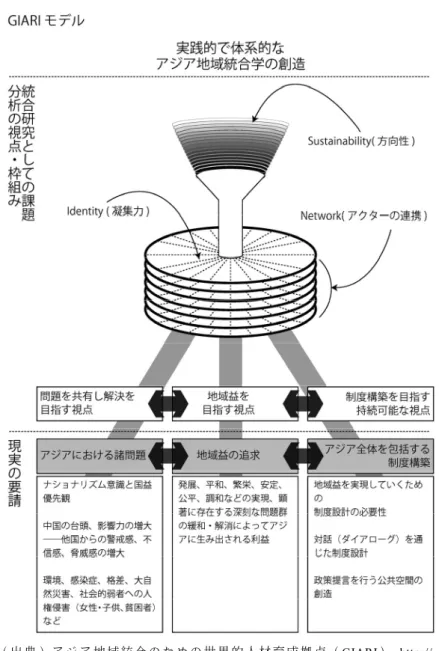 図  GIARI モデル 