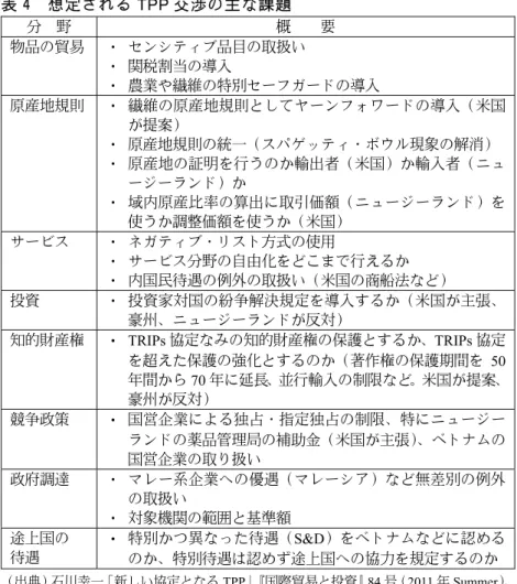 表 4  想定される TPP 交渉の主な課題  分    野  概        要  物品の貿易  ・  センシティブ品目の取扱い  ・  関税割当の導入  ・  農業や繊維の特別セーフガードの導入  原産地規則 ・  繊維の原産地規則としてヤーンフォワードの導入（米国 が提案） ・  原産地規則の統一（スパゲッティ・ボウル現象の解消）  ・  原産地の証明を行うのか輸出者（米国）か輸入者（ニュ ージーランド）か ・  域内原産比率の算出に取引価額（ニュージーランド）を 使うか調整価額を使うか（米国） サ