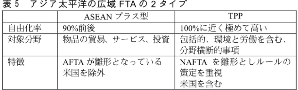 表 5  アジア太平洋の広域 FTA の 2 タイプ  ASEAN プラス型  TPP  自由化率 90%前後 100%に近く極めて高い  対象分野 物品の貿易、サービス、投資 包括的、環境と労働を含む、 分野横断的事項 特徴 AFTA が雛形となっている  米国を除外 NAFTA を雛形としルールの策定を重視 米国を含む （出典）筆者作成。  六  おわりに  他の広域 FTA 構想と比べての TPP の特徴の一つは米国の参加であ る 。米国の意 図は前述し たが、アジ ア太平洋地 域での米国 の経済 的