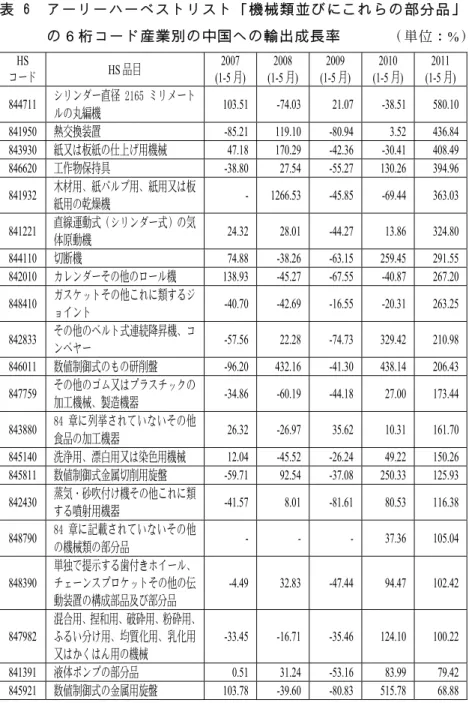 表 6  アーリ ーハーベス トリスト「 機械類並び にこれらの 部分品 」 の 6 桁コード産業別の中国への輸出成長率          （単位： %） HS  コード HS 品目  2007  (1-5 月)  2008  (1-5 月)  2009  (1-5 月)  2010  (1-5 月)  2011  (1-5 月)  844711  シリンダー直径 2165 ミリメート ルの丸編機 103.51 -74.03 21.07 -38.51 580.10  841950  熱交換装置  -85.2