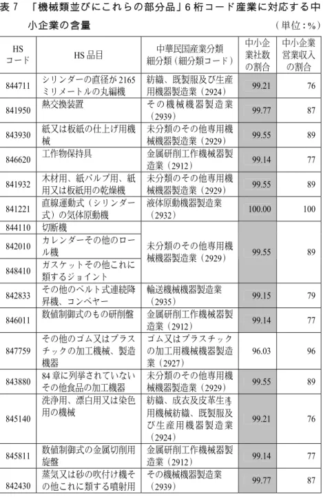 表 7  「機械類並びにこれらの部分品」 6 桁コード産業に対応する中 小企業の含量                                                                （単位： %） HS  コード HS 品目  中華民国産業分類 細分類（細分類コード） 中小企業社数 の割合 中小企業営業収入の割合 844711  シリンダーの直径が ミリメートルの丸編機 2165 紡織、既製服及び生産用機器製造業（ 2924） 99.21 76  841950  熱交換装置  
