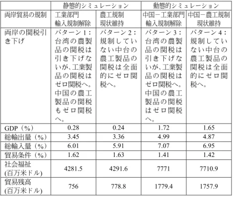 表 1  両岸 ECFA の締結が台湾経済全体に与える影響  静態的シミュレーション 動態的シミュレーション 両岸貿易の規制   工業部門  輸入規制解除 農工規制 現状維持  中国－工業部門輸入規制解除 中国－農工規制現状維持  両岸の関税引 き下げ パターン 1：台 湾 の 農 製 品 の 関 税 は 引 き 下 げ な いが、工業製 品 の 関 税 は ゼロ関税へ。 中 国 の 農 工 製 品 の 関 税 も ゼ ロ 関 税 へ。 パターン 2：規 制 し て いな い 中 台 の農 工 製 品 の関