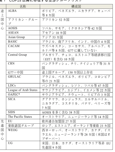 表 1  COP15 以降に存在する交渉グループリスト  名称 構成国 ALBA  ボ リ ビ ア 、 ベ ネ ズ エ ラ 、 ニ カ ラ グ ア 、 キ ュ ー バ 等 8 カ国  ア フ リ カ ン ・ グ ル ー プ アフリカ ン 52 カ国  AOSIS  ツバル、 サモ ア、ミク ロネ シア等 42 カ国  ASEAN  アセアン 10 カ国  Asian Group    アジア 53 カ国  BASIC  ブラジル 、南 アフリカ 、イ ンド、中 国の 4 カ国  CACAM  ウ ズ ベ キ