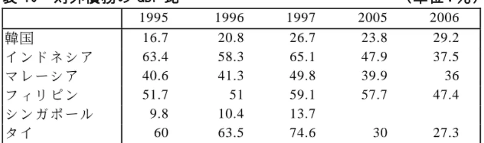 表 10  対外債務の GDP 比                            （単位：％）  1995  1996 1997 2005 2006  韓国  16.7  20.8 26.7 23.8 29.2  インドネシア  63.4  58.3 65.1 47.9 37.5  マレーシア  40.6  41.3 49.8 39.9  36  フィリピン  51.7  51 59.1 57.7 47.4  シンガポール  9.8  10.4  13.7    タイ  60  63.5 74.6 