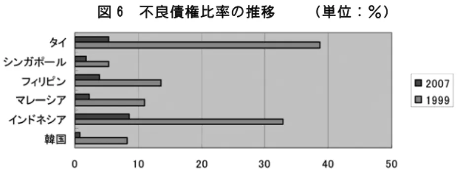 図 6  不良債権比率の推移    （単位：％） 
