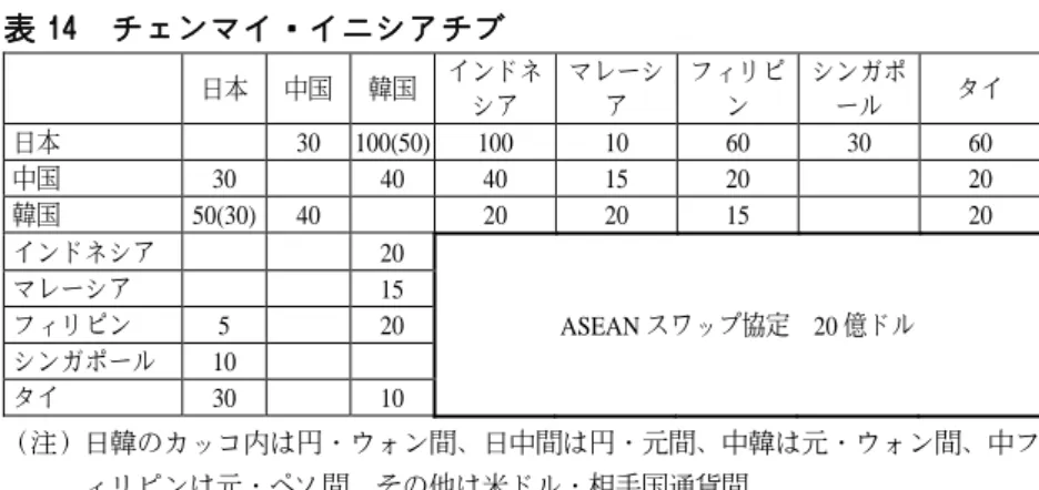表 14  チェンマイ・イニシアチブ  日本  中国  韓国 インドネ シア  マレーシア  フィリピン  シンガポール  タイ  日本  30  100(50) 100 10 60 30 60  中国  30  40  40  15  20  20  韓国  50(30)  40   20 20 15    20  インドネシア  20        マレーシア  15        フィリピン  5  20  ASEAN スワップ協定  20 億ドル  シンガポール  10        タイ  30 