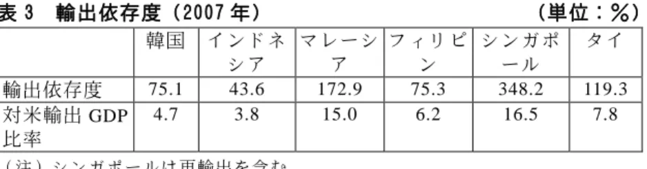 表 3  輸出依存度（2007 年）                        （単位：％）  韓国  インドネ シア  マレーシア  フィリピン  シンガポール  タイ  輸出依存度  75.1 43.6  172.9  75.3  348.2 119.3  対米輸出 GDP 比率  4.7 3.8  15.0  6.2  16.5 7.8  （注）シンガポールは再輸出を含む。  