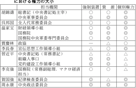 表 5  各常務委員の有する強制措置の高低、資源の大小と担当領域 における権力の大小  担当機関  強制装置 資  源 個別権力  胡錦濤  総書記（中央書記処主宰）  中央軍事委員会  ○ ◎  ○ ◎  ◎ ◎  呉邦国  全人代常務委員会  ○  ○  ◎  温家宝  財経領導小組  国務院  国務院中央軍委専門委員会  ○ ◎ ○  ◎ ◎ ◎  ◎ ◎ ○  賈慶林  政協  ―  △  ○  李長春  宣伝思想工作領導小組  △  ○  ◎  習近平  中央書記処（常務書記）  組織人事口  党