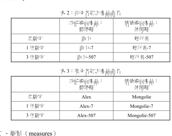 表 2：中文各組之產品命名  功能導向產品：  籃球鞋  情感導向產品： 休閒鞋  無數字  亞力  旅行者  1 位數字  亞力-7  旅行者-7  3 位數字  亞力-507  旅行者-507  表 3：英文各組之產品命名  功能導向產品：  籃球鞋  情感導向產品： 休閒鞋  無數字  Alex Mongolie  1 位數字  Alex-7 Mongolie-7  3 位數字  Alex-507 Mongolie-507  二、衡量（measures）  本研究將採用過去學者對於品牌資產構面方面研究