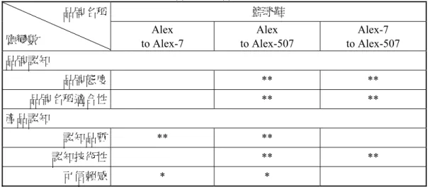 表 9：功能導向產品之英文品牌名稱 Scheffe S 檢定 