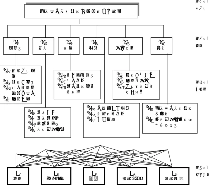 圖 4-1：評選廣告代理商執行整合行銷傳播之層級結構  第二步：選擇適當的偏好尺度  語言變數「重要性」與「適合度」之評等，如前節所述，本研究決策者均利用 表 3.3-1 中已設定好的權重集 W={VL, L, M, H, VH}  與適合度集 S={VP,P,F,G,VG}進 行評等工作。  第三步：整合決策者評價與計算模糊適合指數  Saaty（1980）認為每位評估者之一致性比率皆小於 10%，則其決斷之一致性程執行整合行銷傳播之最佳廣告代理商 1C1 相容性 A1 奧美2C10  策略目標相容 2C