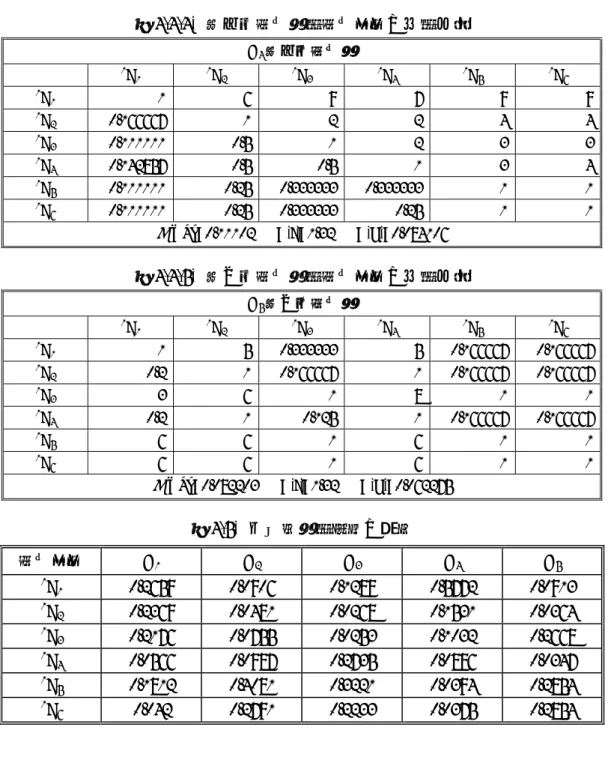 表 4-4-4：第四位評估者對評估準則之成對比較  D4 第四位評估者  1 C1  1 C2  1 C3  1 C4  1 C5  1 C6  1 C1  1  6 9 7 9  9 1 C2 0.166667  1 2 2 4  4 1 C3 0.111111  0.5 1 2 3  3 1 C4 0.142857  0.5 0.5 1 3  4 1 C5 0.111111  0.25 0.333333 0.333333 1  1 1 C6 0.111111  0.25 0.333333 0.25 1 