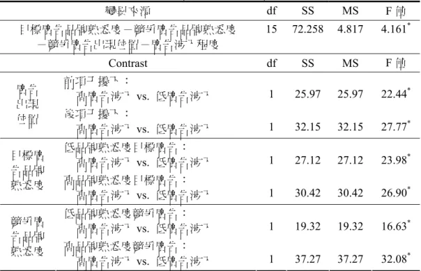 表 7：GLM 結果：對目標廣告回憶度得分＝f（目標廣告品牌熟悉度，競爭廣告品 牌熟悉度，競爭廣告出現位置，廣告涉入程度）  變異來源  df SS  MS  F 值  目標廣告品牌熟悉度－競爭廣告品牌熟悉度  －競爭廣告出現位置－廣告涉入程度  15 72.258 4.817 4.161 * Contrast df  SS  MS F 值  前項干擾下：  高廣告涉入 vs