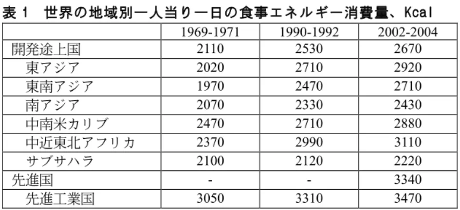 表 1  世界の地域別一人当り一日の食事エネルギー消費量、Kcal  （出所）FAO, FAOSTAT.  一方、アジアの食料事情に目を移すと、東アジア、東南アジアは 1969-71 年当時それぞれ 2020、1970 キロカロリーとサブサハラより 少ない食事エネルギー消費量であったが、その後、急速に食料事情 の改善に向かい、今日ではそれぞれ 2920、2710 キロカロリーとなっ ている。しかし、南アジアの状況はいささか異なる。 1969-71 年当時 は東南アジアと同様に低水準であった DEC は 20