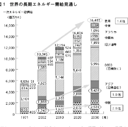 図 1  世界の長期エネルギー需給見通し 