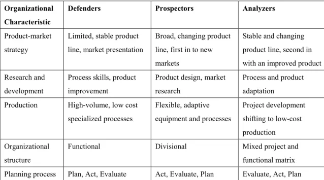Table 2: Ideal profile for matching organizational characteristics with business  typologies (Adapted from Miles and Snow (1994)) 