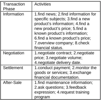 Table 1: Activities in each transaction phases 