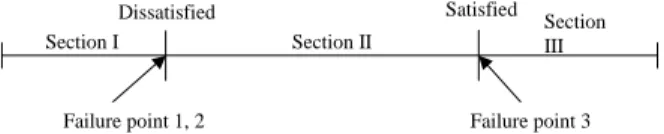 Figure 3: The three failure points and 