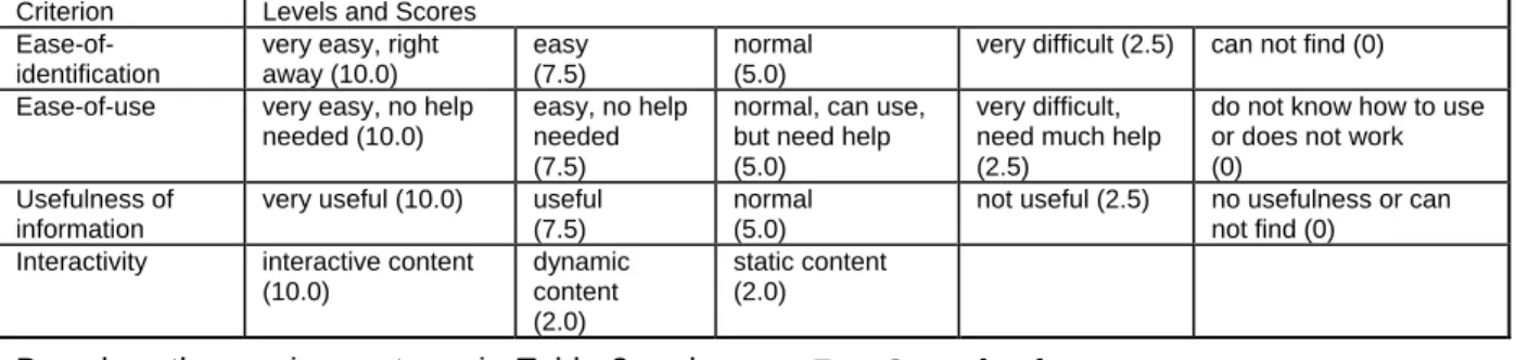 Table 3: Scoring systems for the four criteria 