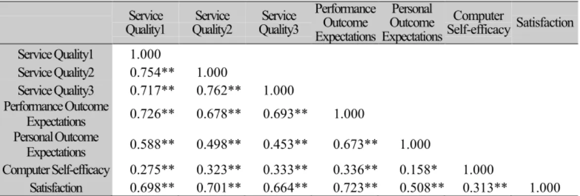 Table 4. Correlation Analysis Matrix of Anticipated Factors. Service