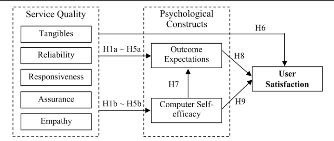 Figure 1. Conceptual Research ModelComputer Self-efficacyOutcomeExpectations User SatisfactionService QualityAssuranceTangiblesReliabilityResponsivenessEmpathyH1a ~ H5aH7H8H9H1b ~ H5bH6PsychologicalConstructs